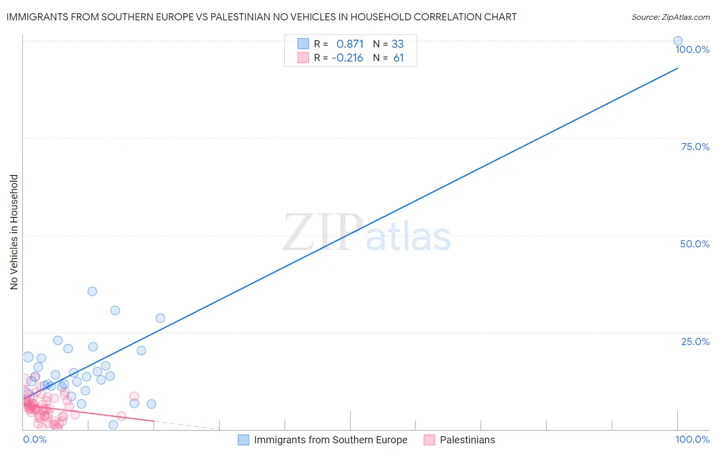 Immigrants from Southern Europe vs Palestinian No Vehicles in Household