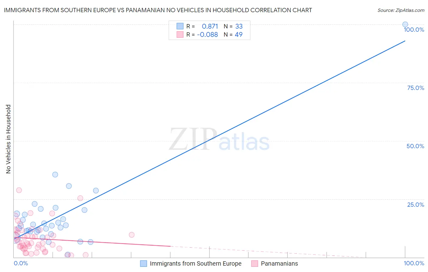 Immigrants from Southern Europe vs Panamanian No Vehicles in Household