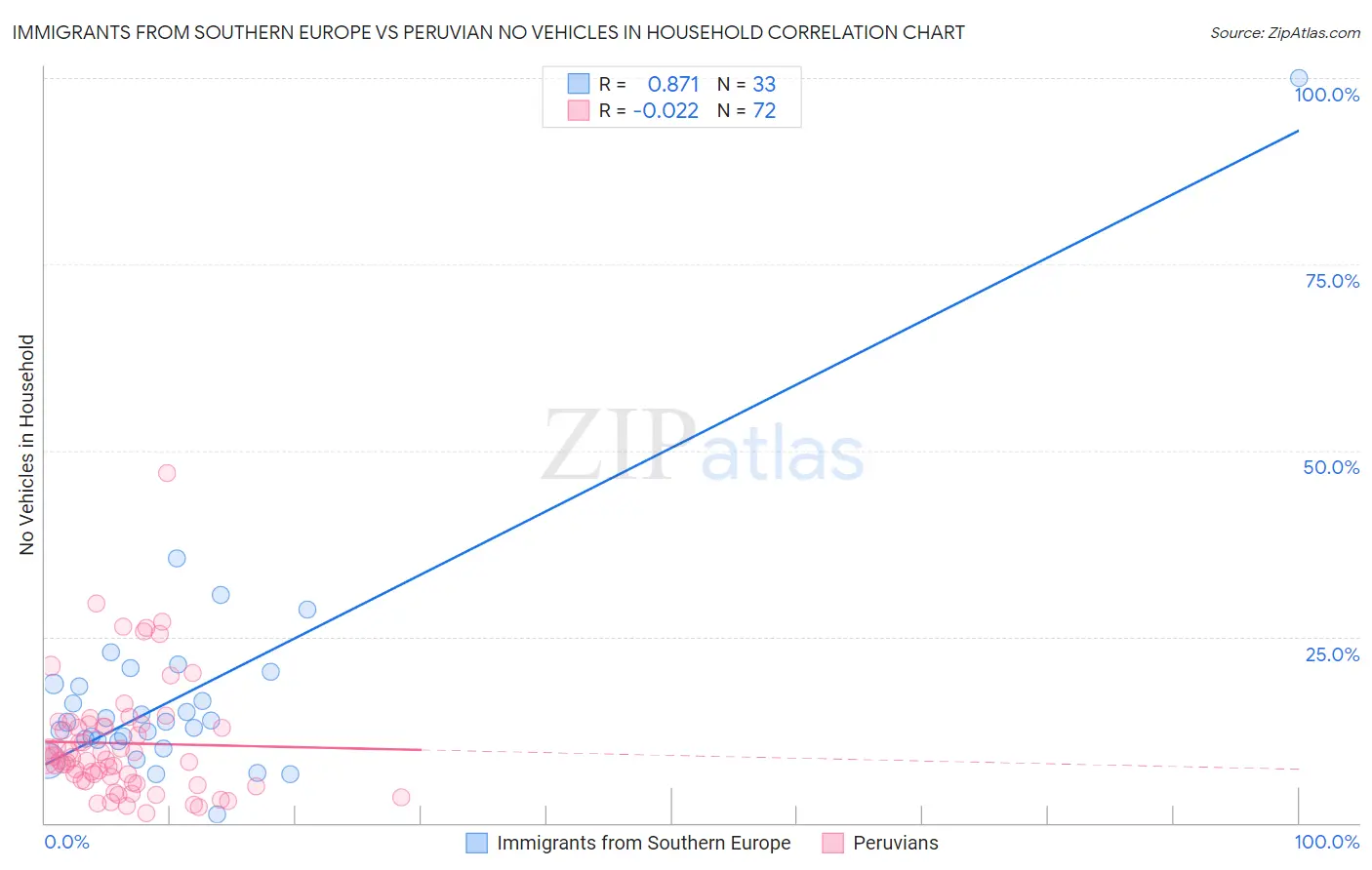 Immigrants from Southern Europe vs Peruvian No Vehicles in Household