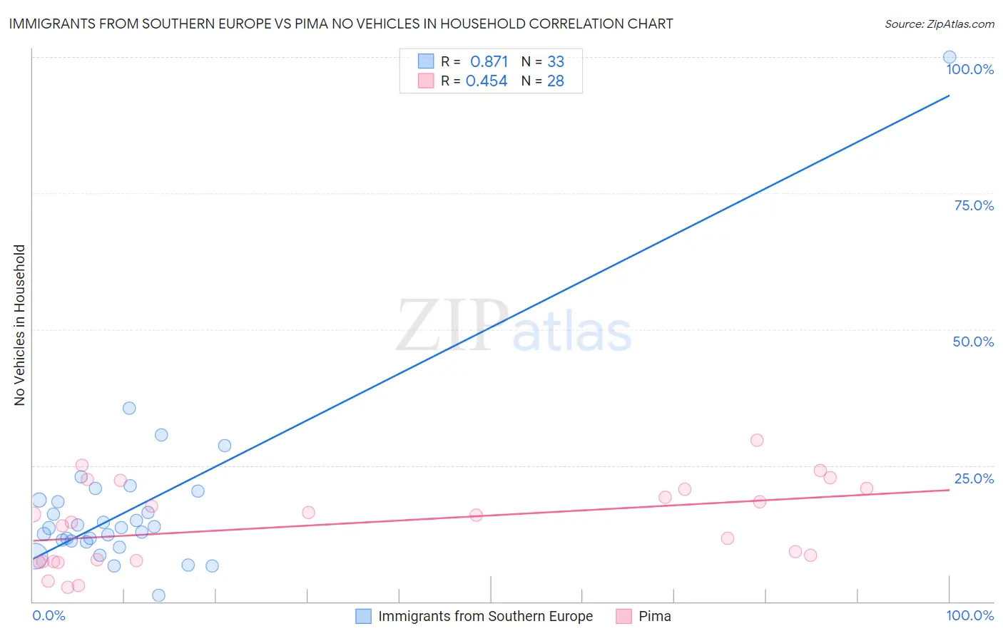 Immigrants from Southern Europe vs Pima No Vehicles in Household