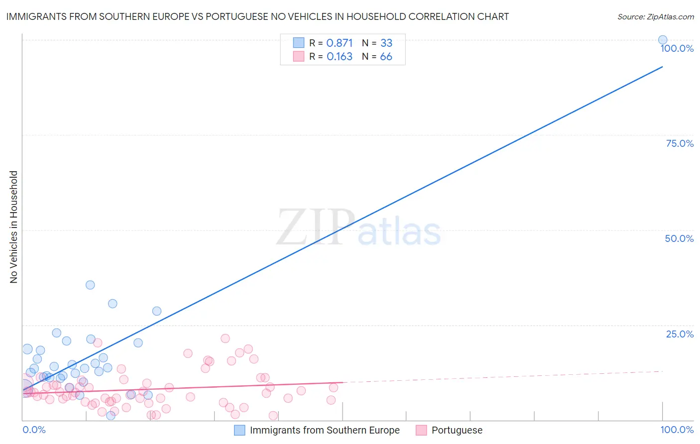 Immigrants from Southern Europe vs Portuguese No Vehicles in Household