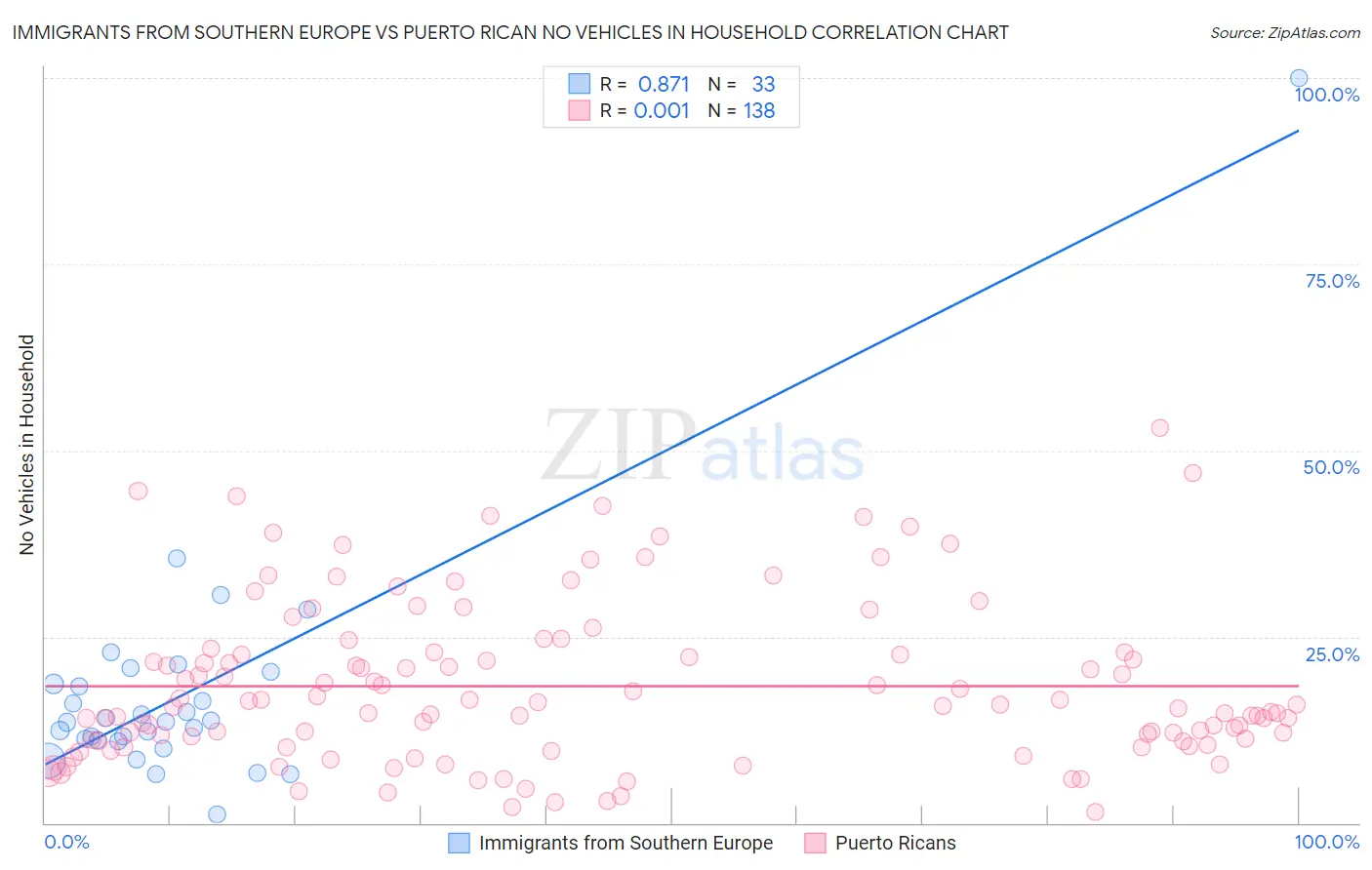 Immigrants from Southern Europe vs Puerto Rican No Vehicles in Household