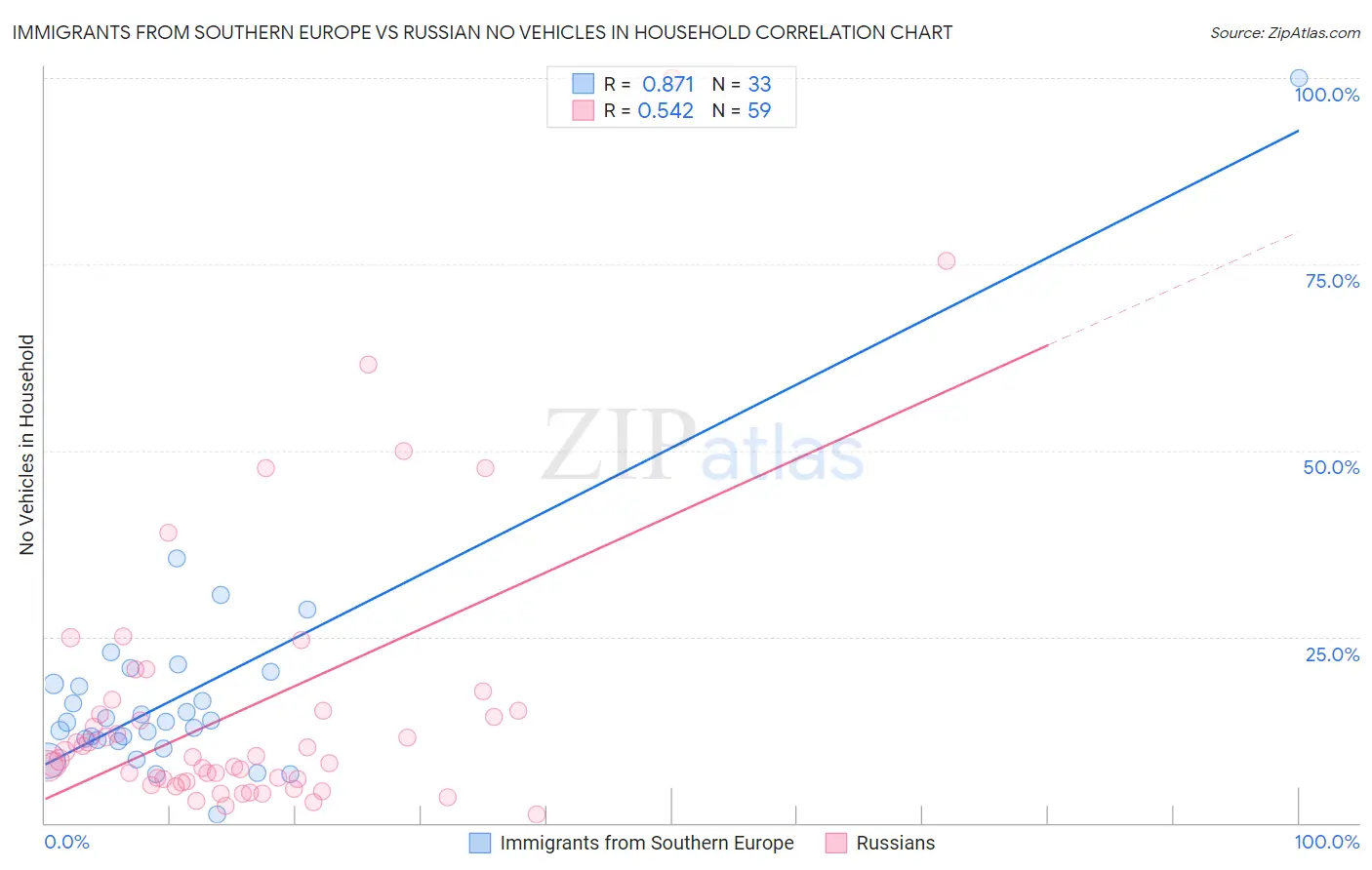 Immigrants from Southern Europe vs Russian No Vehicles in Household