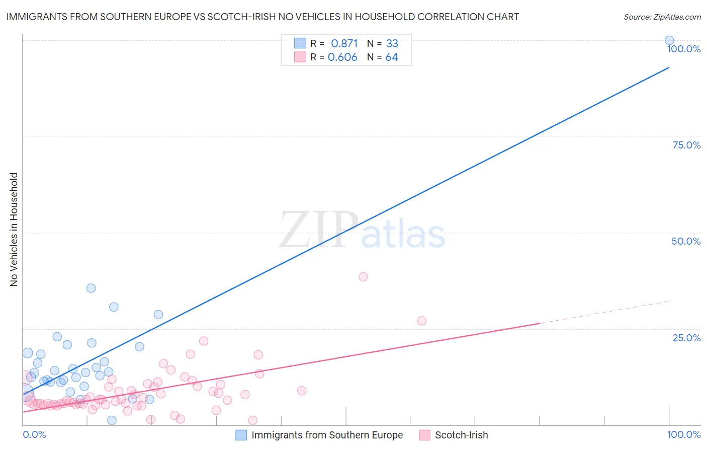 Immigrants from Southern Europe vs Scotch-Irish No Vehicles in Household