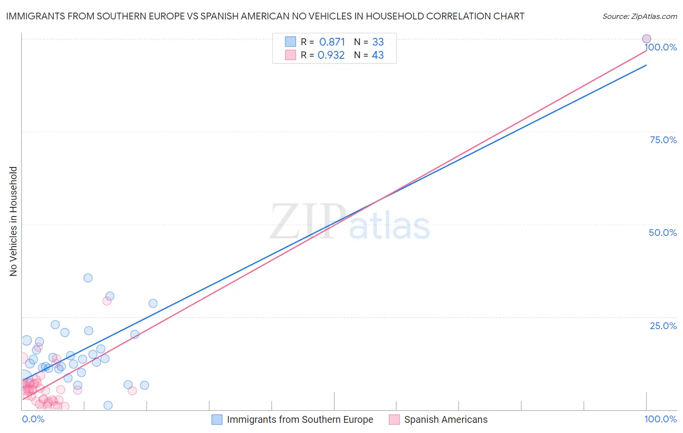 Immigrants from Southern Europe vs Spanish American No Vehicles in Household