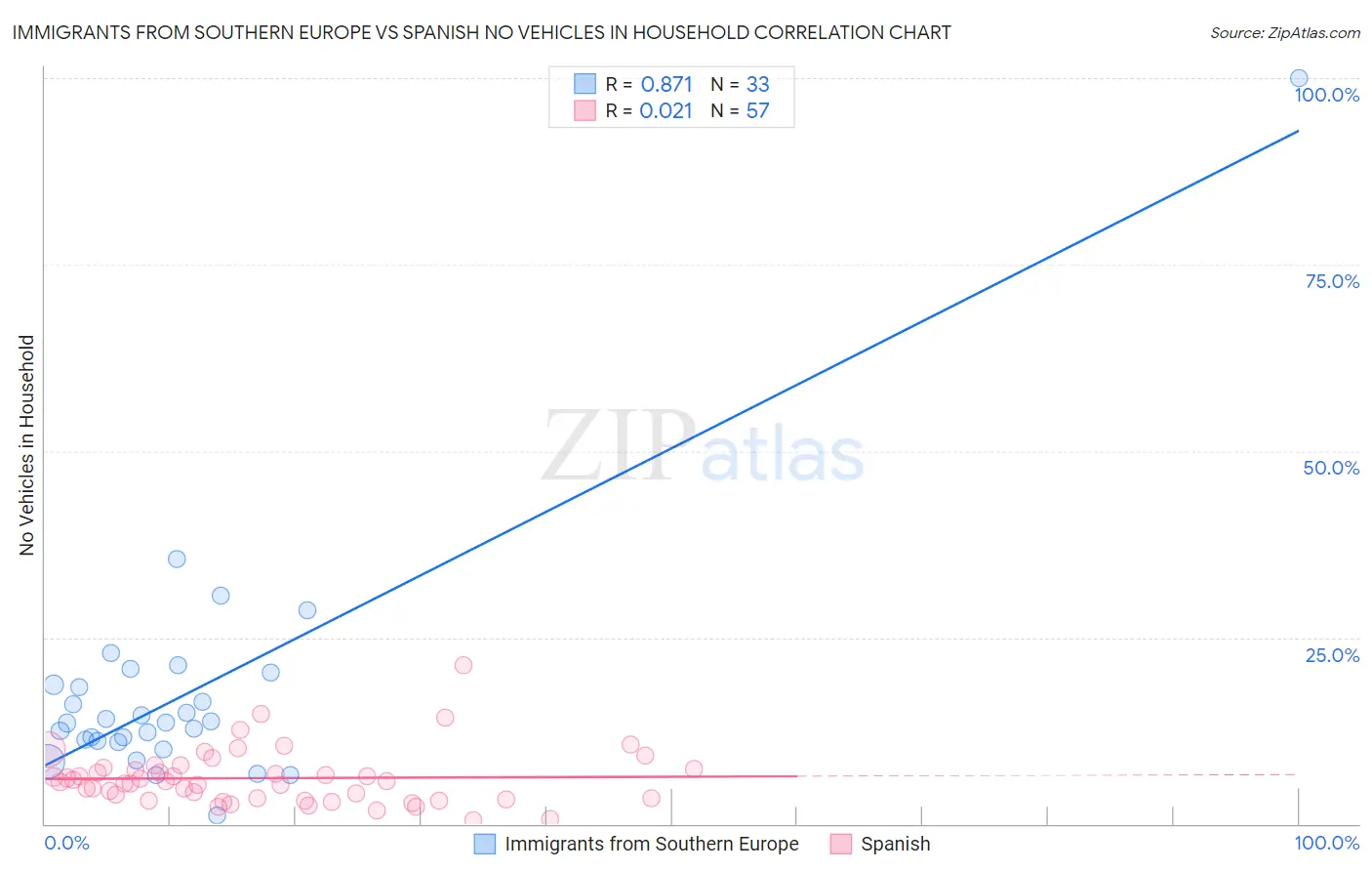 Immigrants from Southern Europe vs Spanish No Vehicles in Household