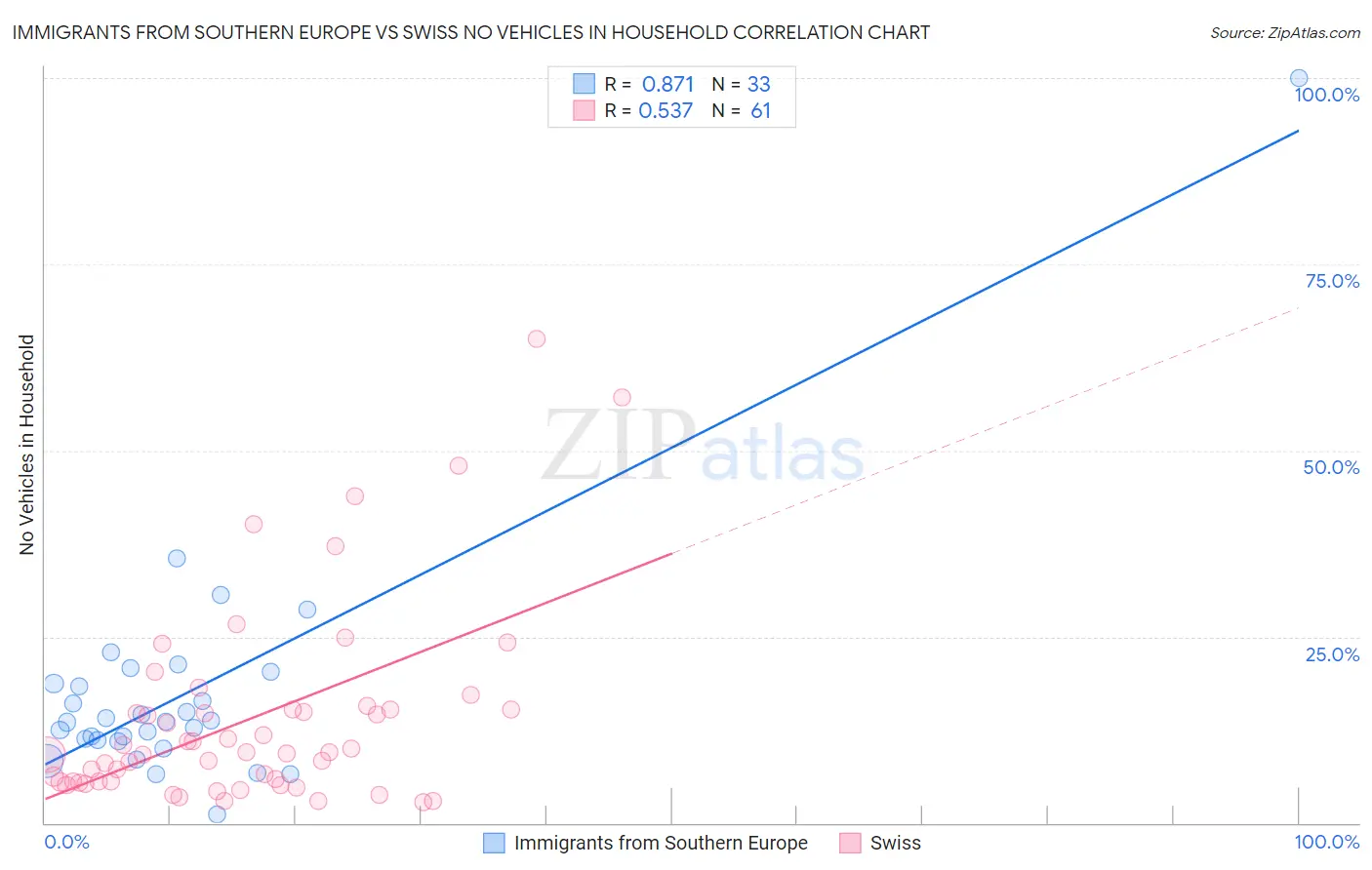 Immigrants from Southern Europe vs Swiss No Vehicles in Household