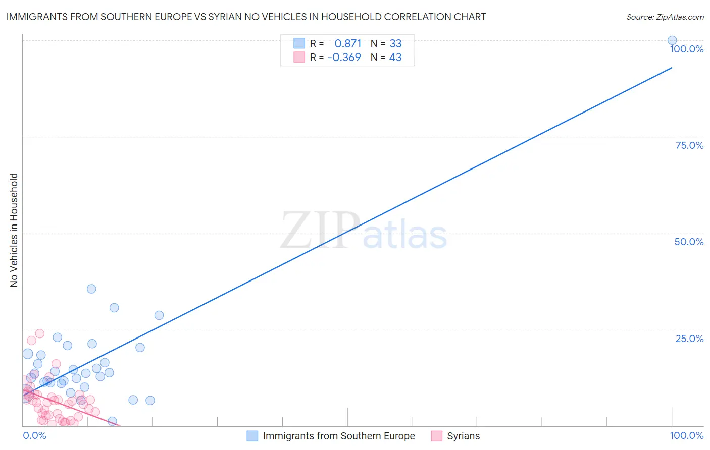 Immigrants from Southern Europe vs Syrian No Vehicles in Household