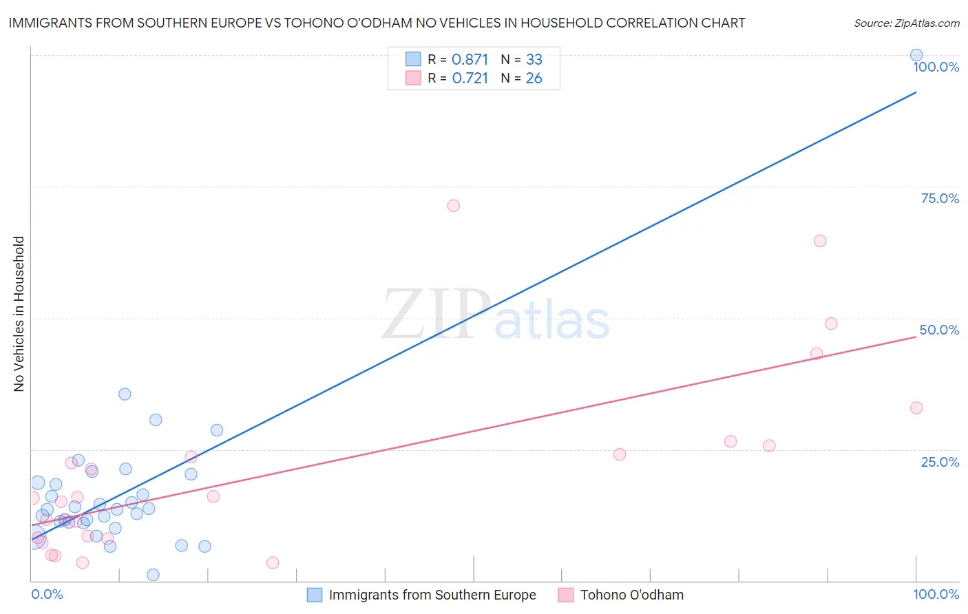 Immigrants from Southern Europe vs Tohono O'odham No Vehicles in Household