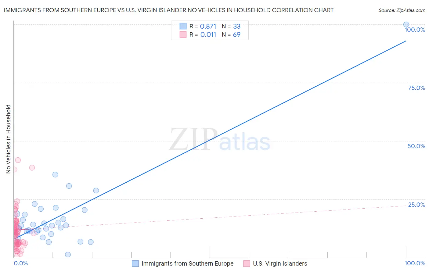 Immigrants from Southern Europe vs U.S. Virgin Islander No Vehicles in Household