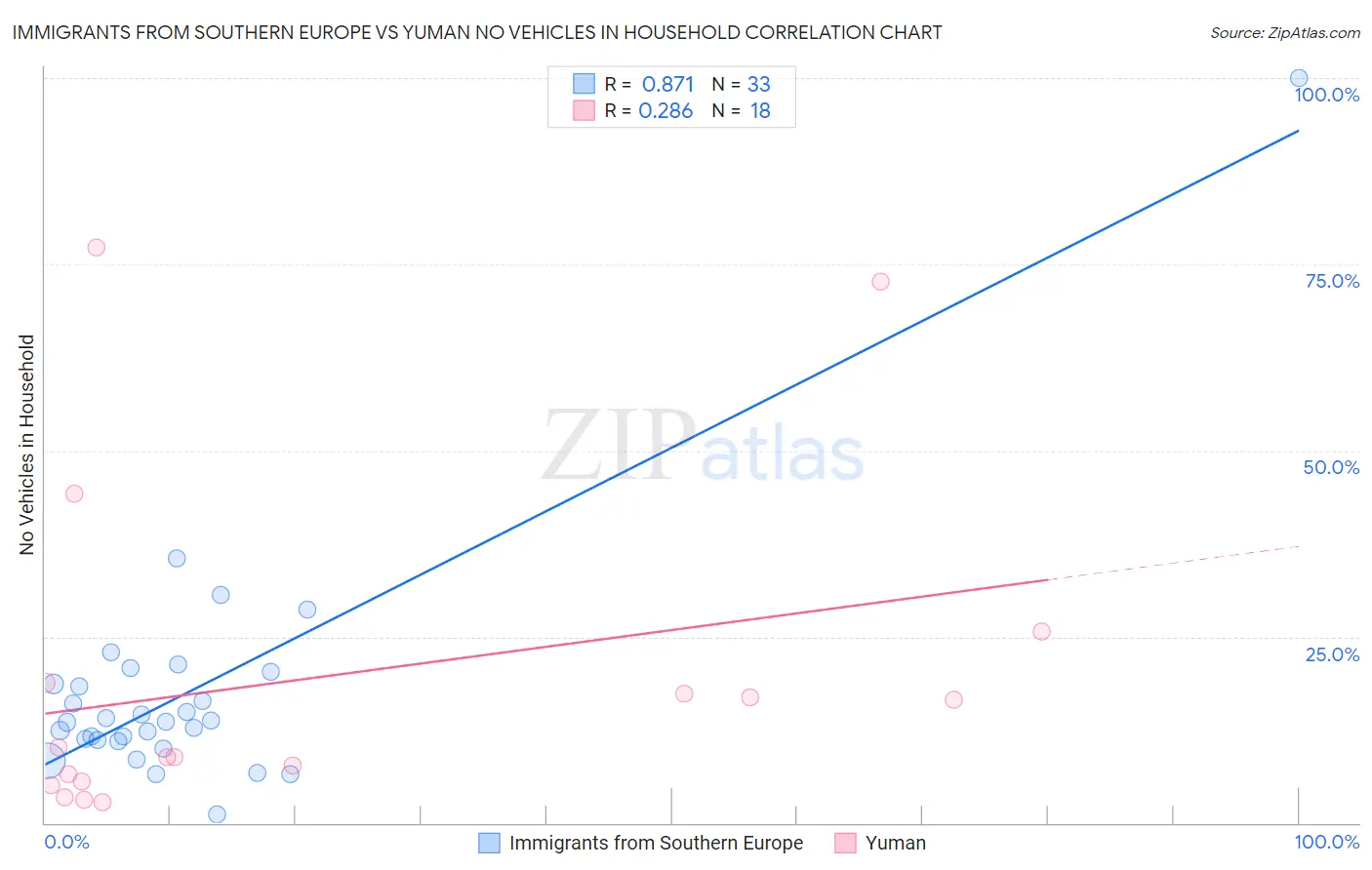 Immigrants from Southern Europe vs Yuman No Vehicles in Household