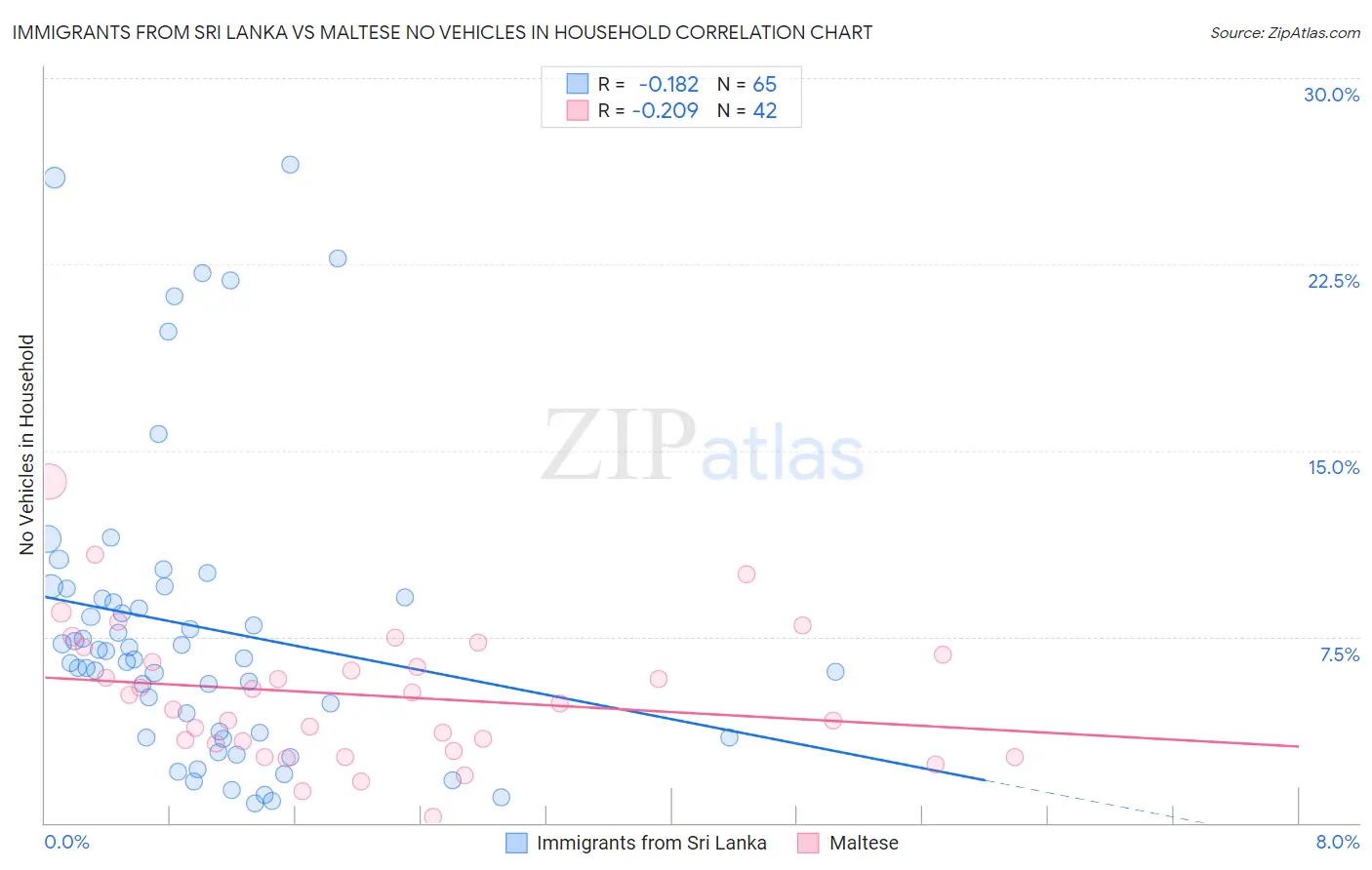 Immigrants from Sri Lanka vs Maltese No Vehicles in Household