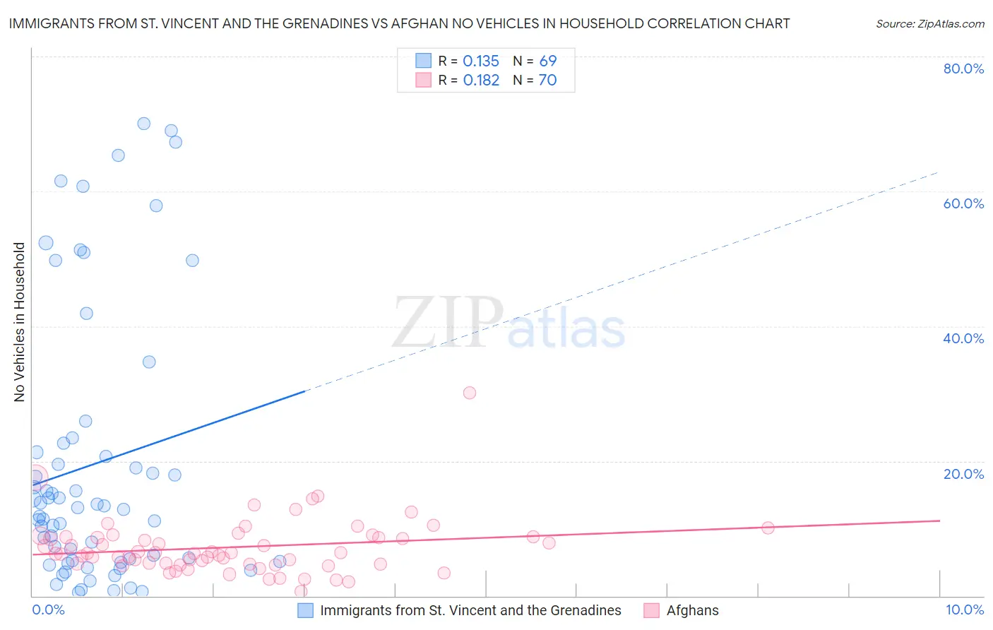 Immigrants from St. Vincent and the Grenadines vs Afghan No Vehicles in Household