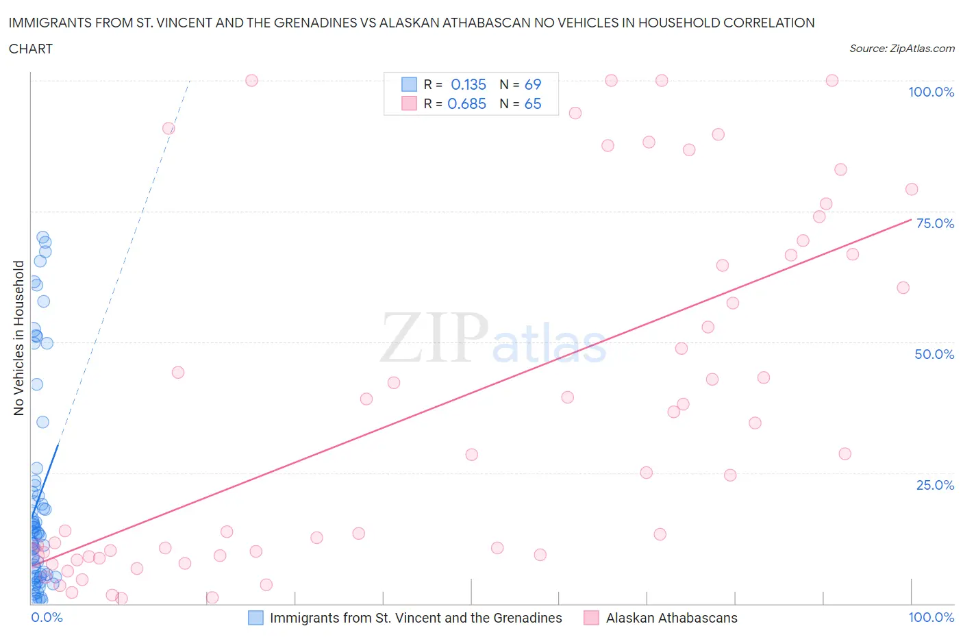 Immigrants from St. Vincent and the Grenadines vs Alaskan Athabascan No Vehicles in Household