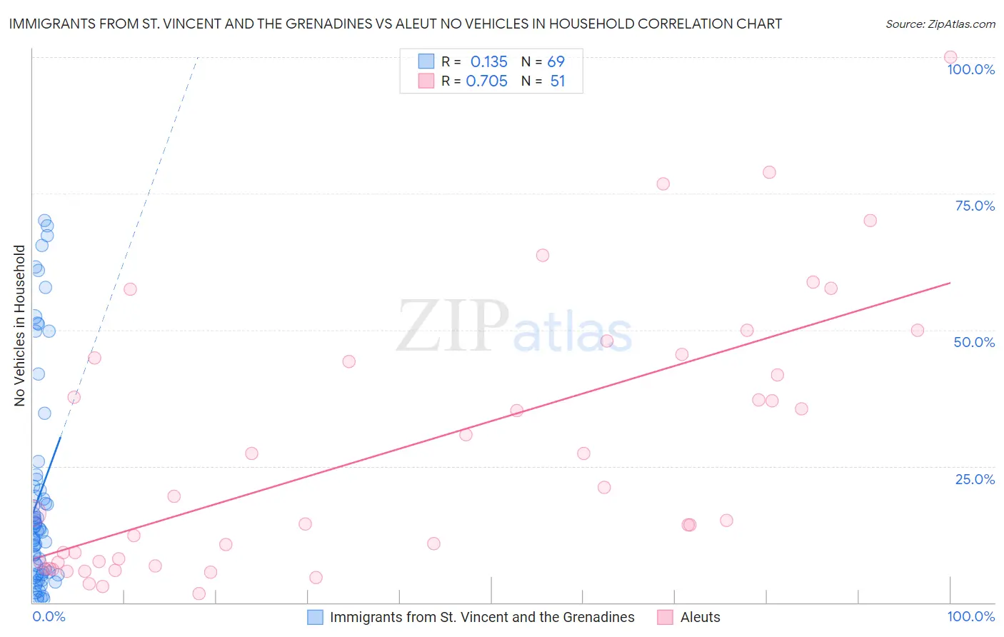 Immigrants from St. Vincent and the Grenadines vs Aleut No Vehicles in Household