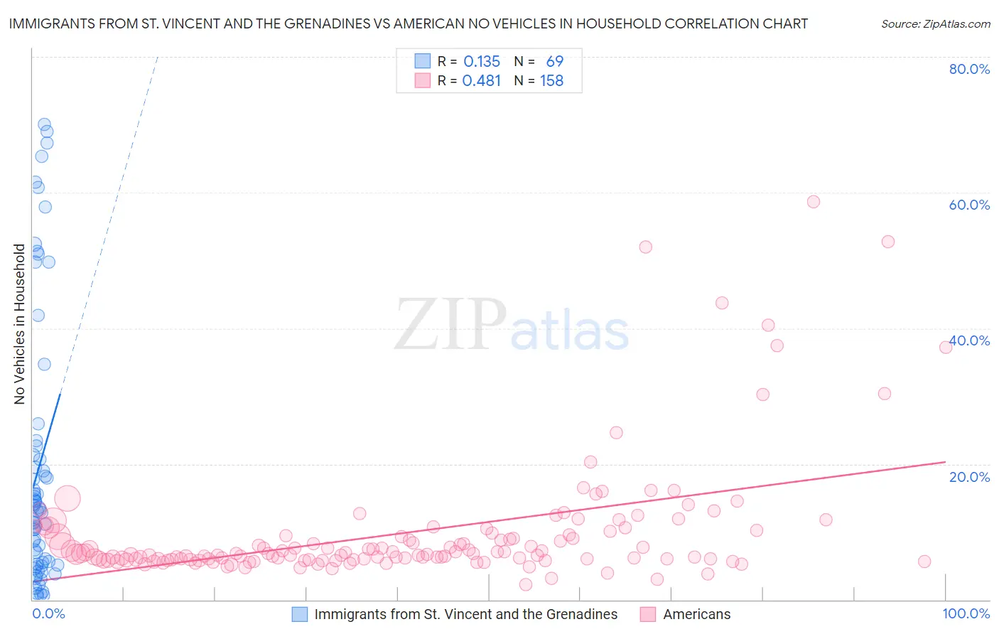 Immigrants from St. Vincent and the Grenadines vs American No Vehicles in Household