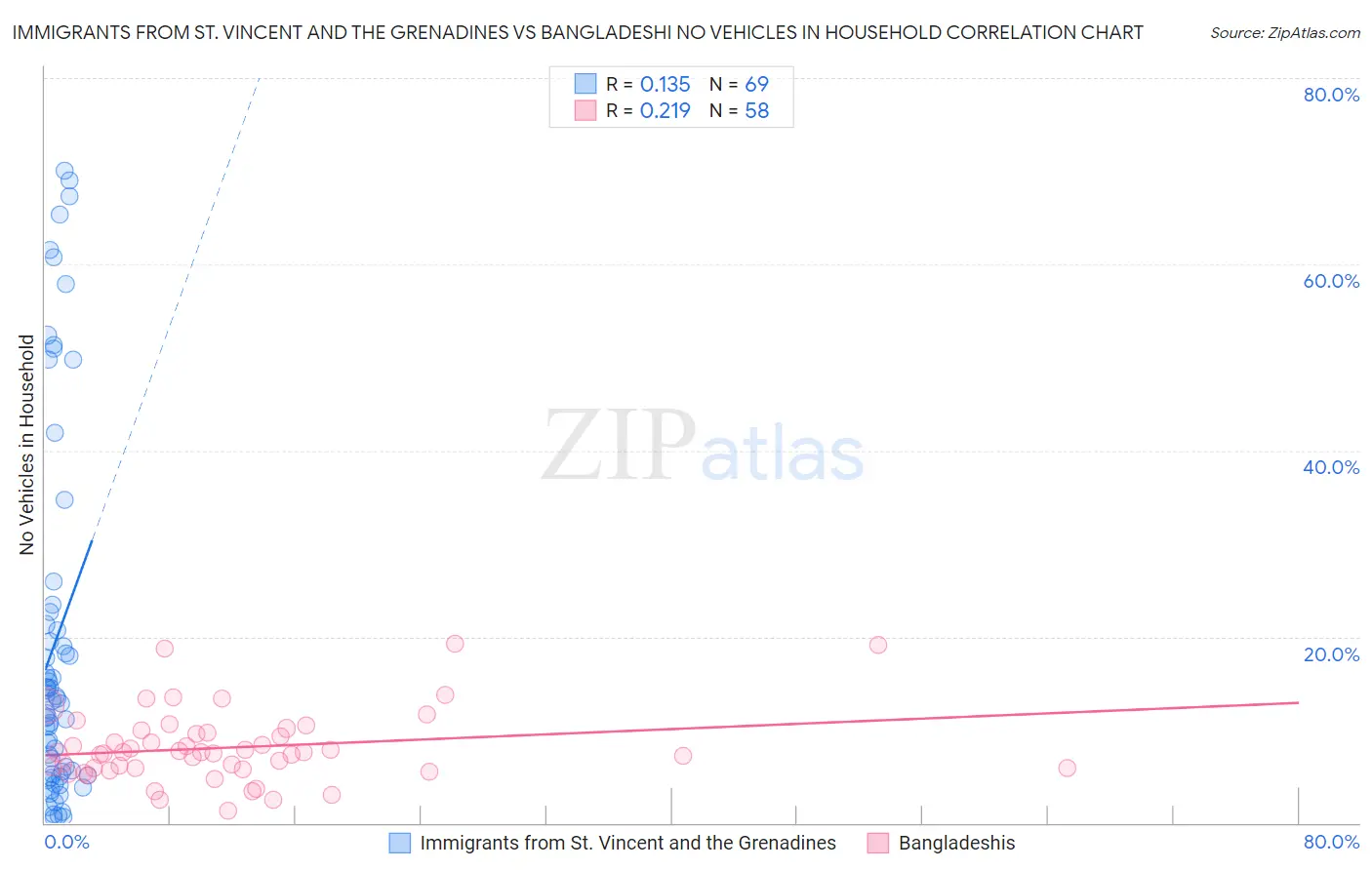Immigrants from St. Vincent and the Grenadines vs Bangladeshi No Vehicles in Household