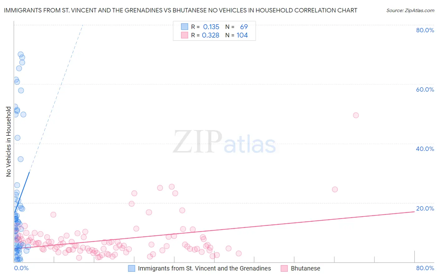 Immigrants from St. Vincent and the Grenadines vs Bhutanese No Vehicles in Household