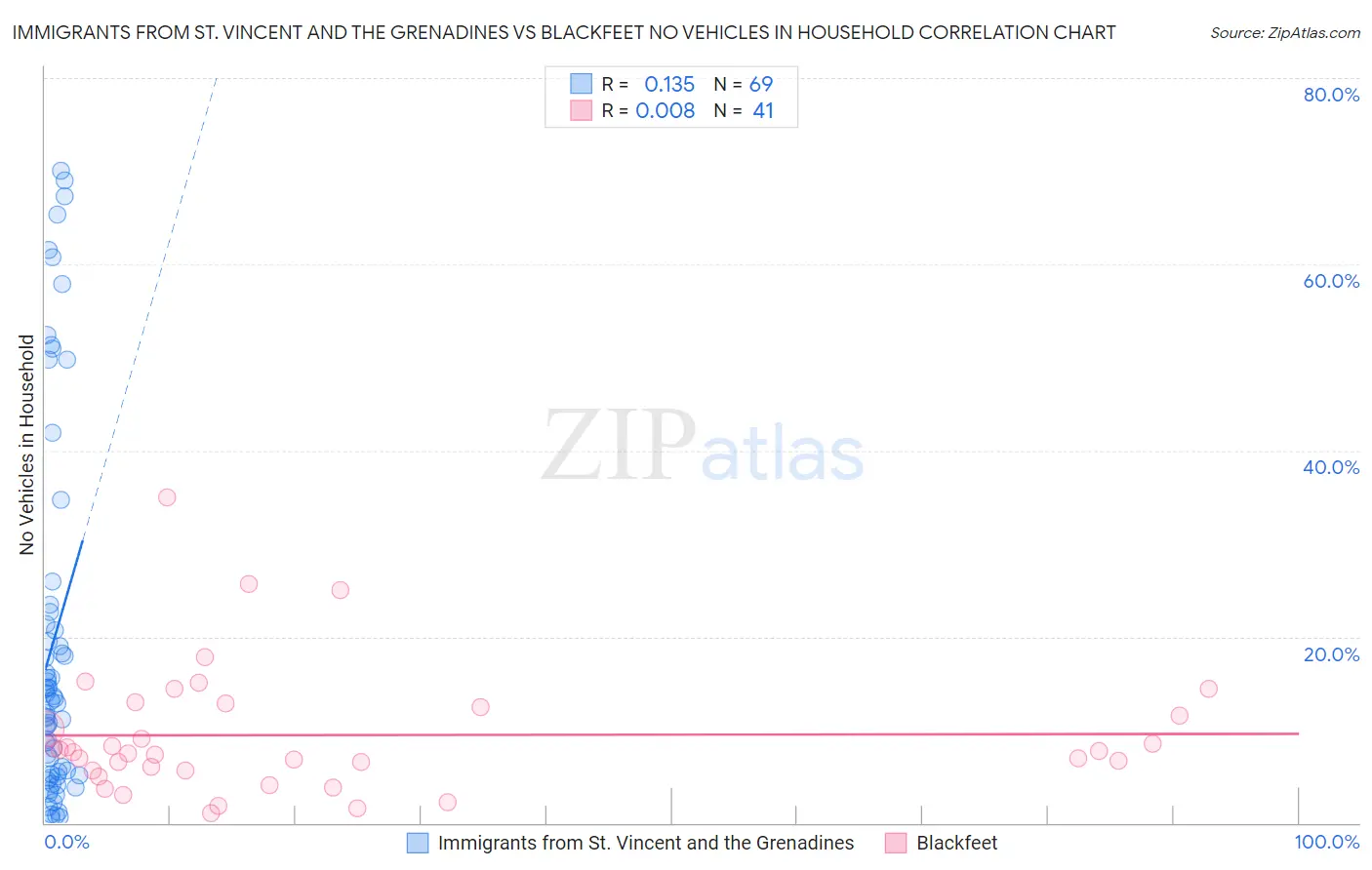 Immigrants from St. Vincent and the Grenadines vs Blackfeet No Vehicles in Household