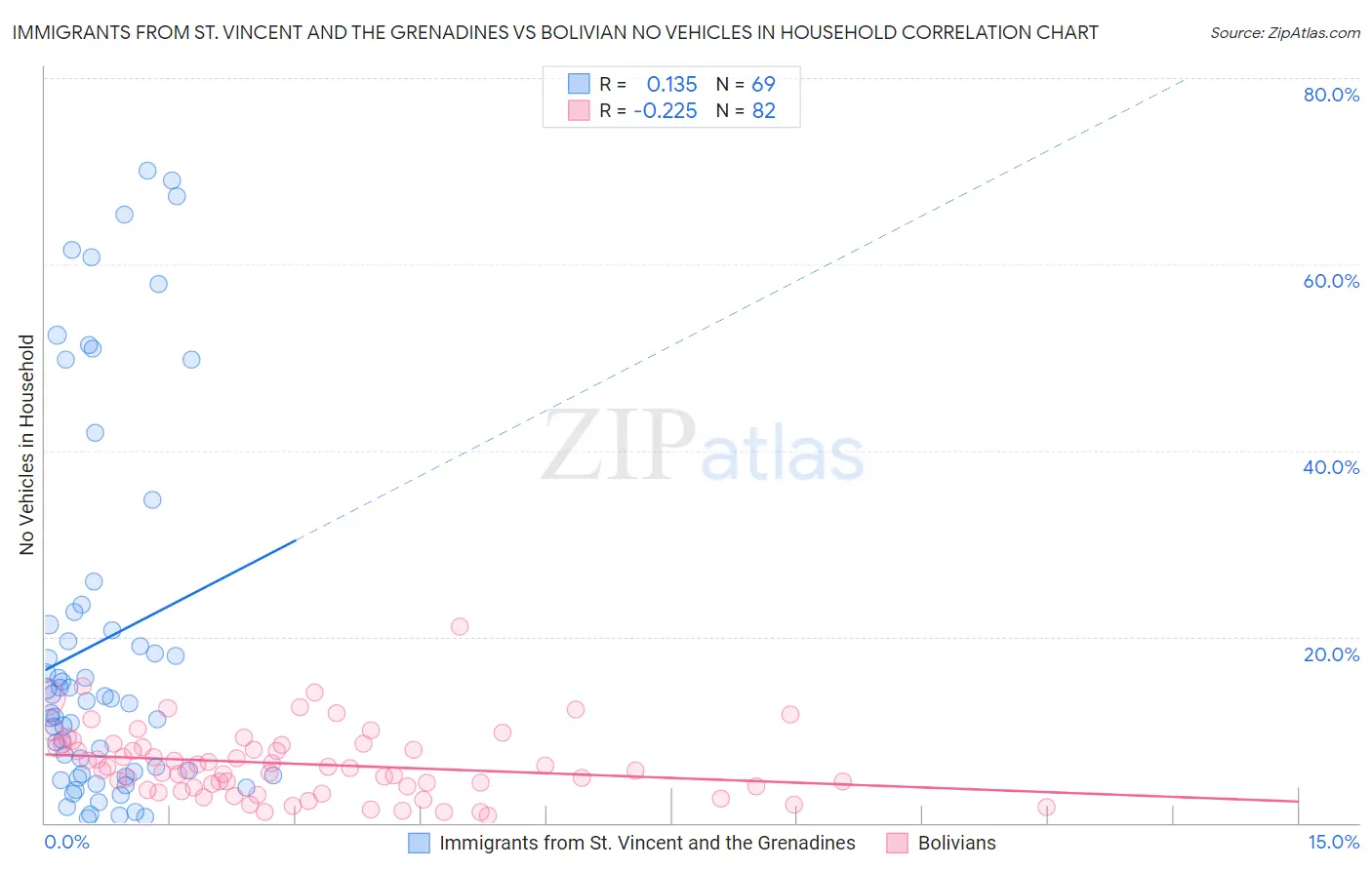 Immigrants from St. Vincent and the Grenadines vs Bolivian No Vehicles in Household