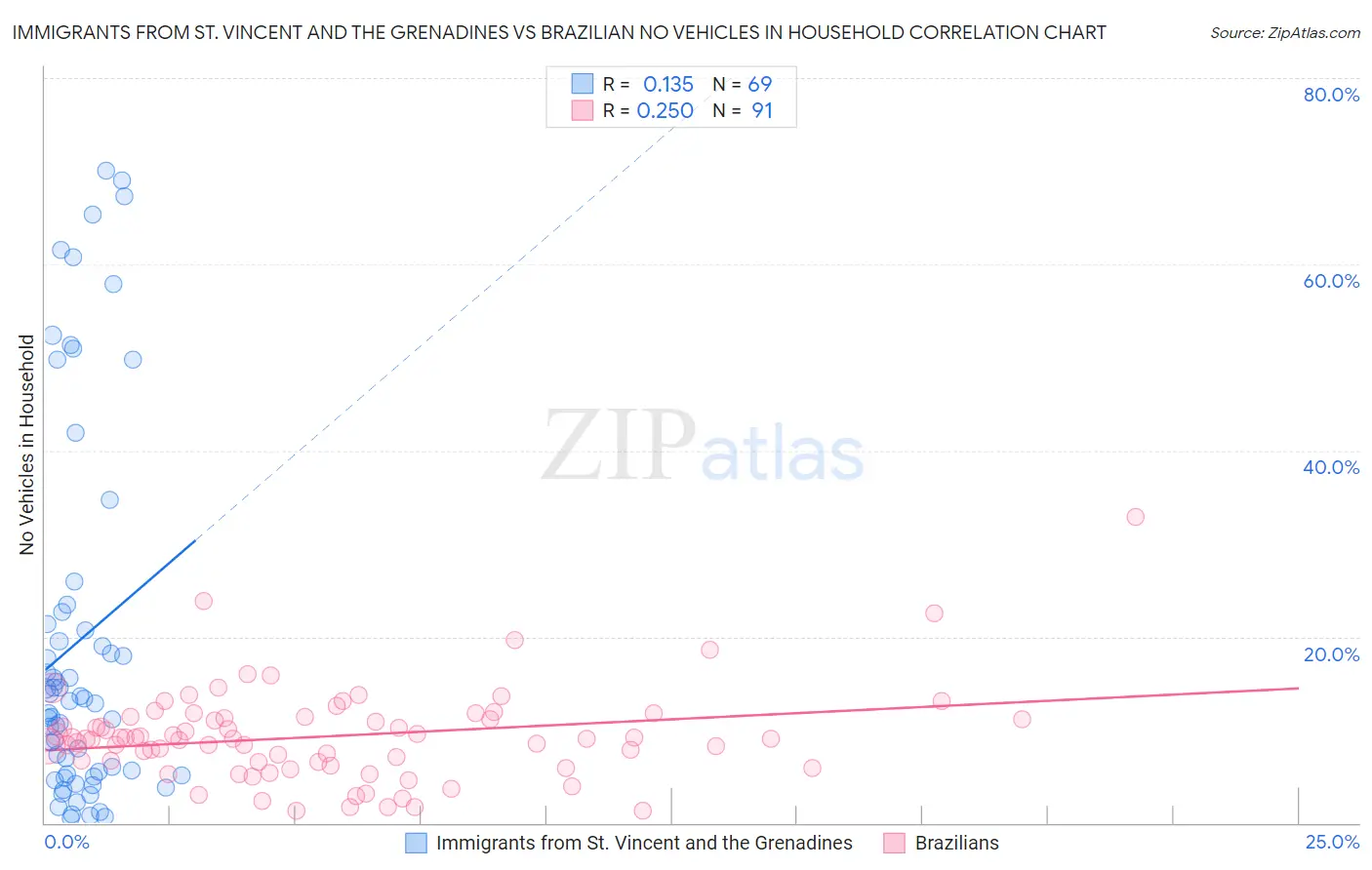 Immigrants from St. Vincent and the Grenadines vs Brazilian No Vehicles in Household