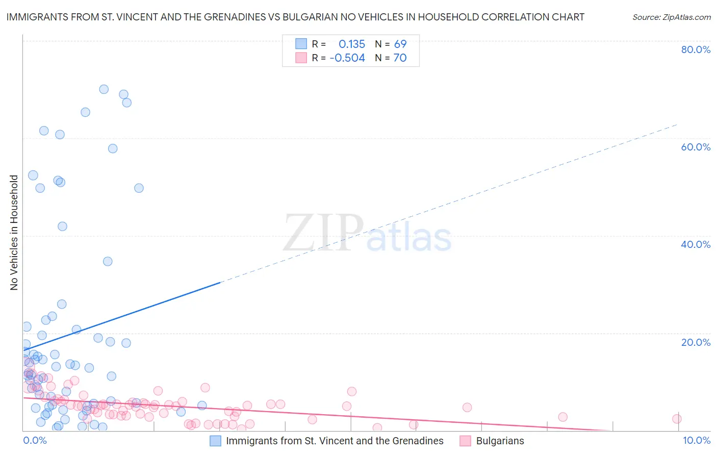 Immigrants from St. Vincent and the Grenadines vs Bulgarian No Vehicles in Household