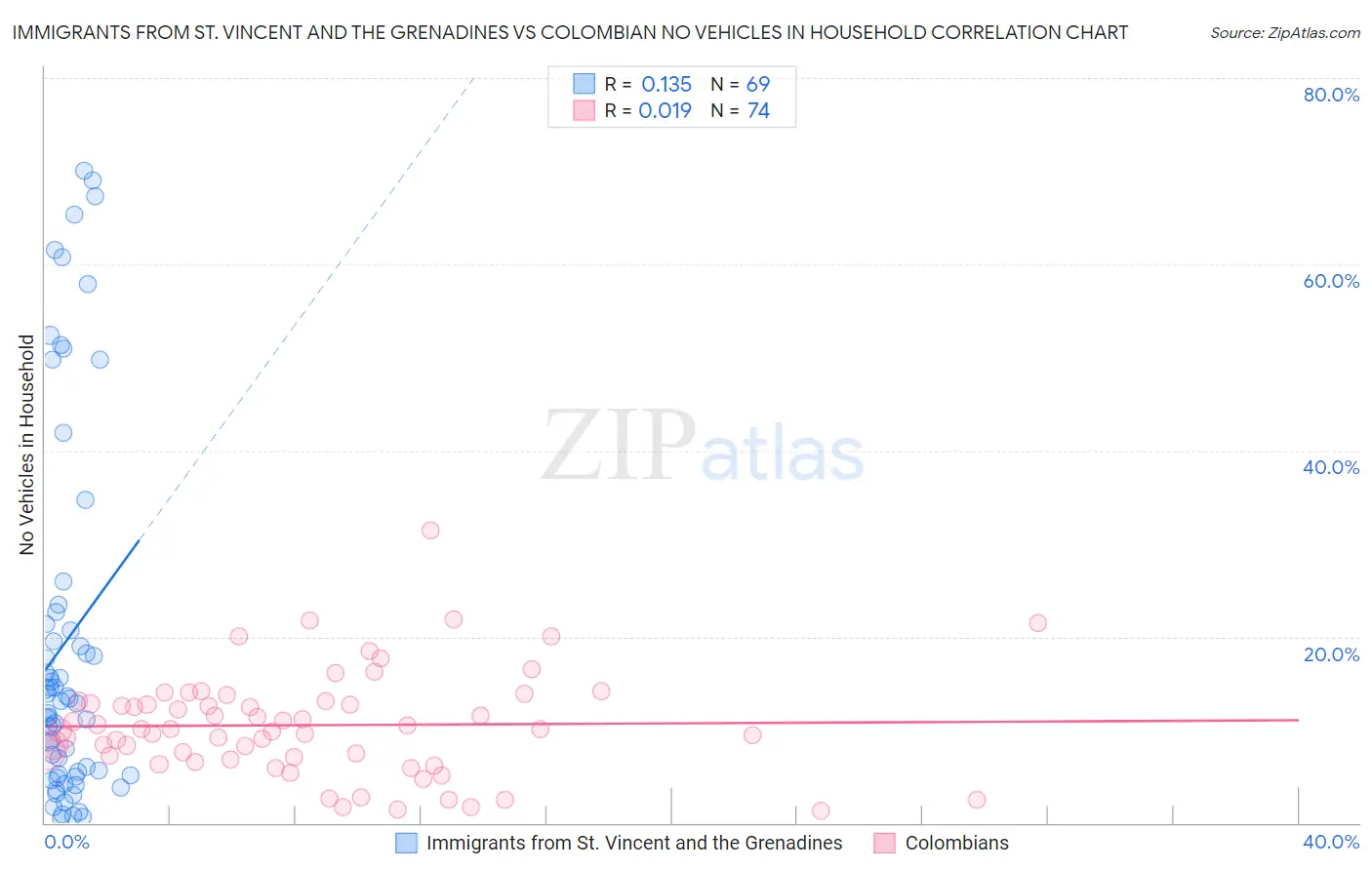 Immigrants from St. Vincent and the Grenadines vs Colombian No Vehicles in Household