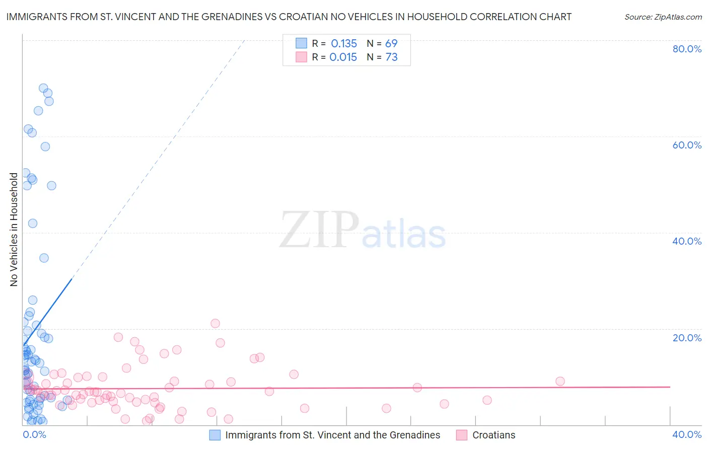 Immigrants from St. Vincent and the Grenadines vs Croatian No Vehicles in Household