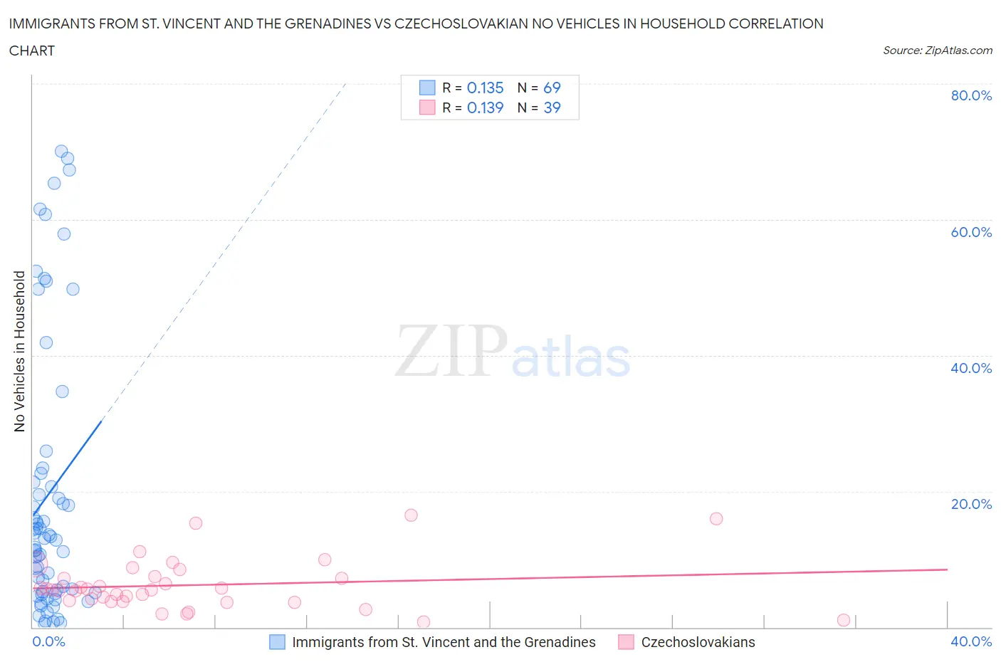 Immigrants from St. Vincent and the Grenadines vs Czechoslovakian No Vehicles in Household