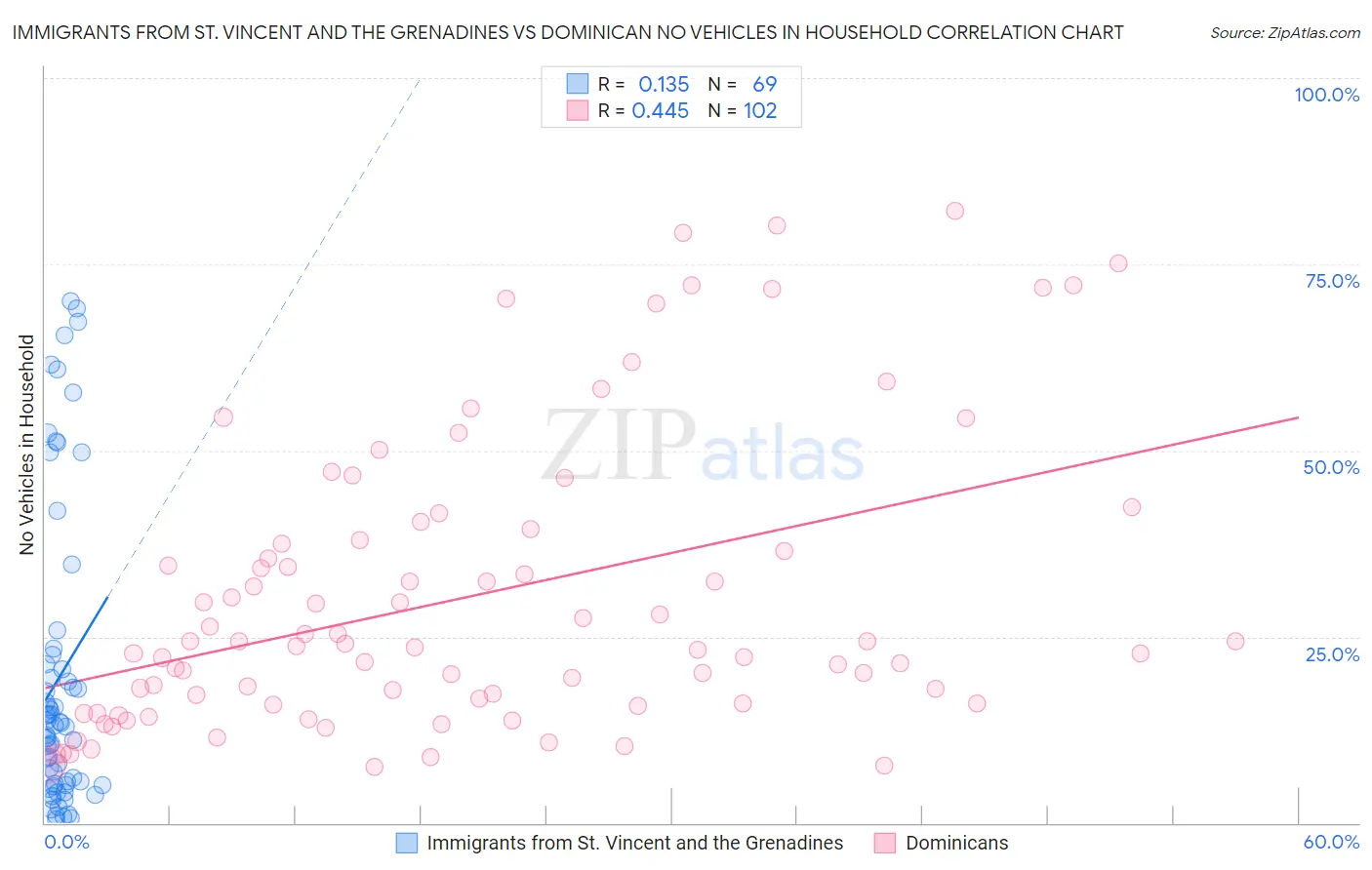 Immigrants from St. Vincent and the Grenadines vs Dominican No Vehicles in Household