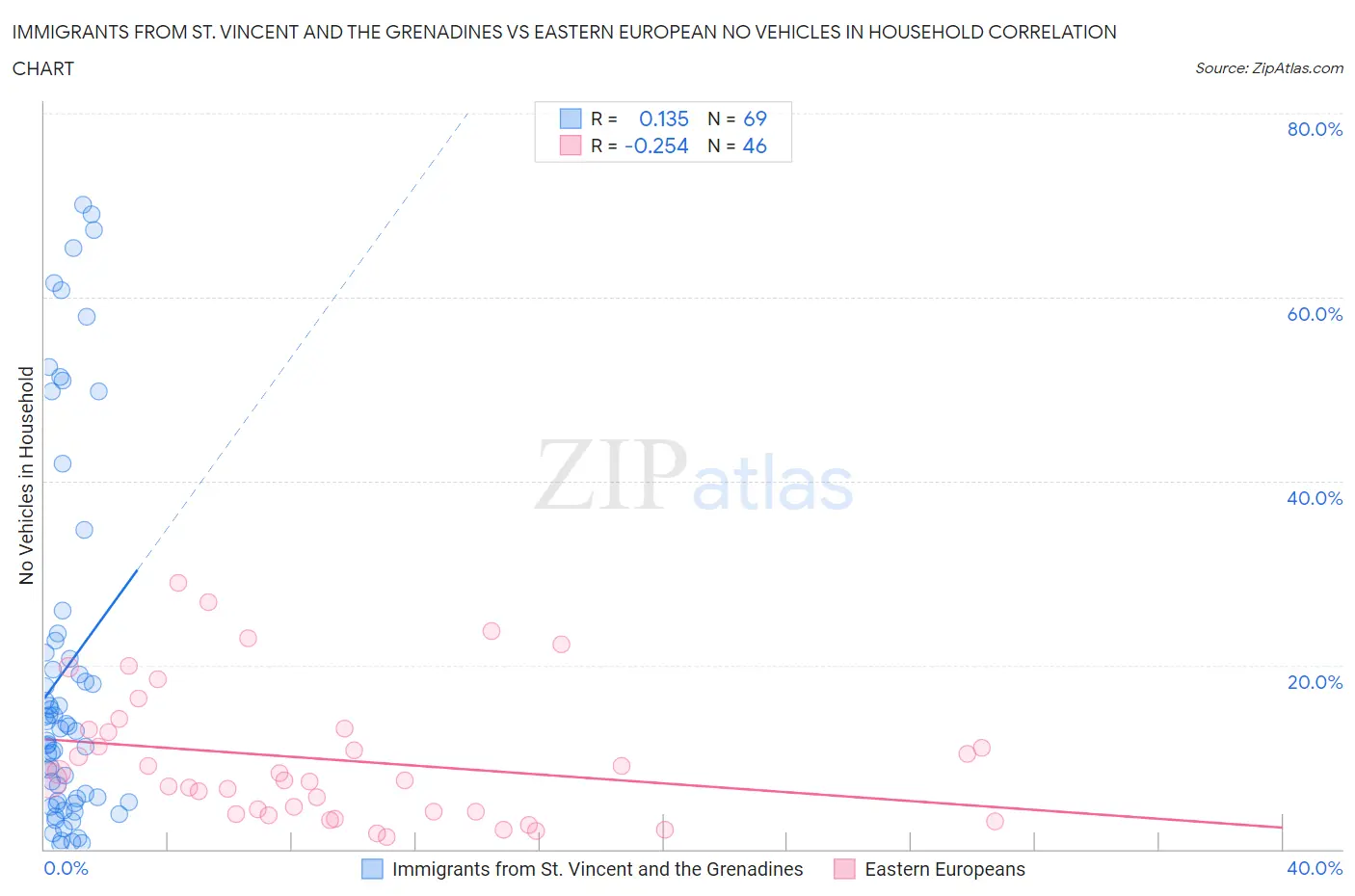 Immigrants from St. Vincent and the Grenadines vs Eastern European No Vehicles in Household