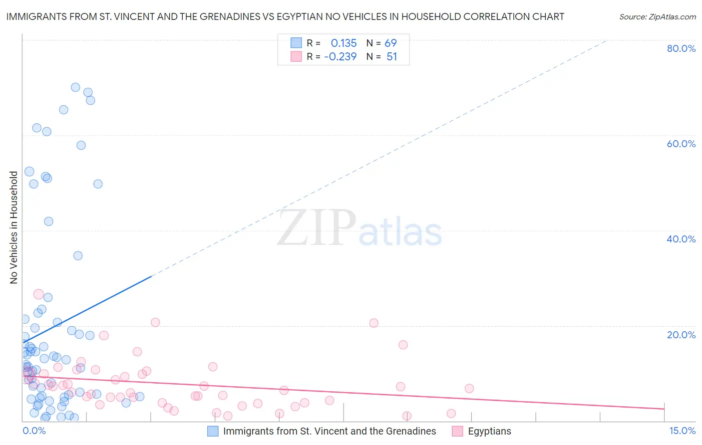 Immigrants from St. Vincent and the Grenadines vs Egyptian No Vehicles in Household