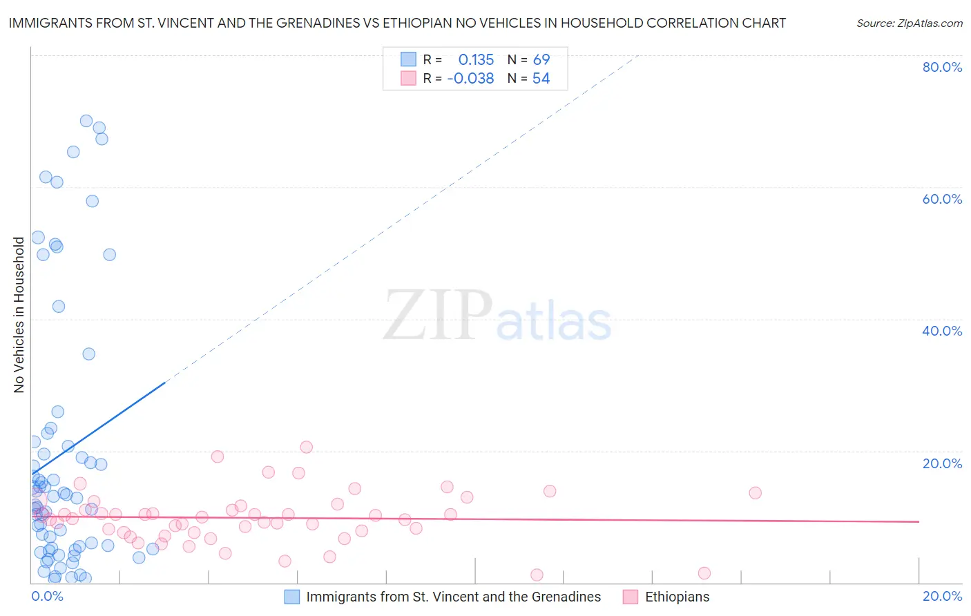 Immigrants from St. Vincent and the Grenadines vs Ethiopian No Vehicles in Household