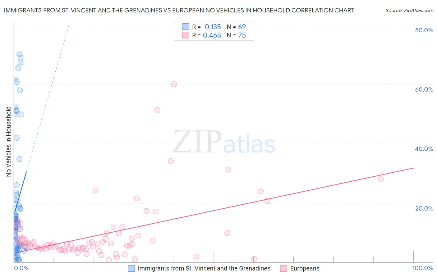 Immigrants from St. Vincent and the Grenadines vs European No Vehicles in Household