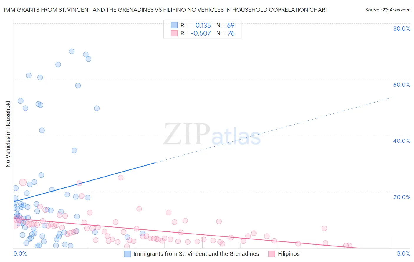 Immigrants from St. Vincent and the Grenadines vs Filipino No Vehicles in Household