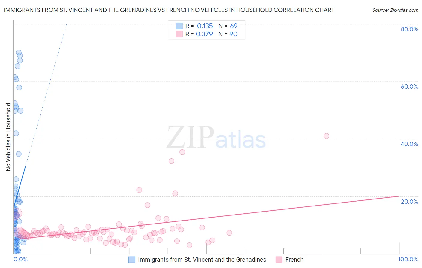 Immigrants from St. Vincent and the Grenadines vs French No Vehicles in Household