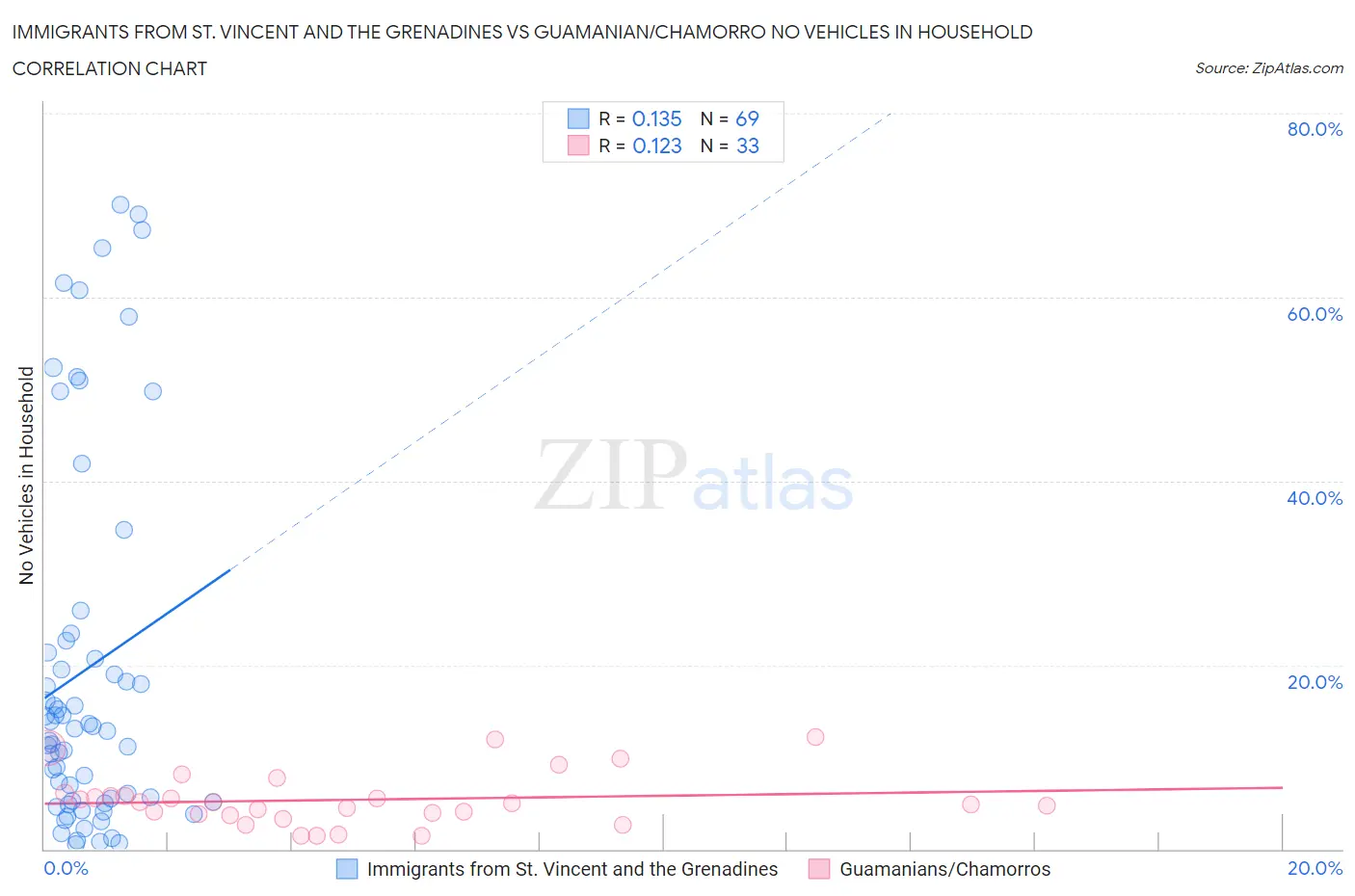 Immigrants from St. Vincent and the Grenadines vs Guamanian/Chamorro No Vehicles in Household