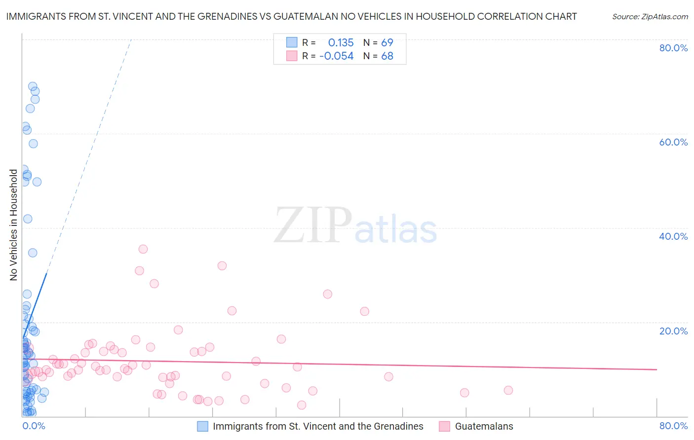 Immigrants from St. Vincent and the Grenadines vs Guatemalan No Vehicles in Household