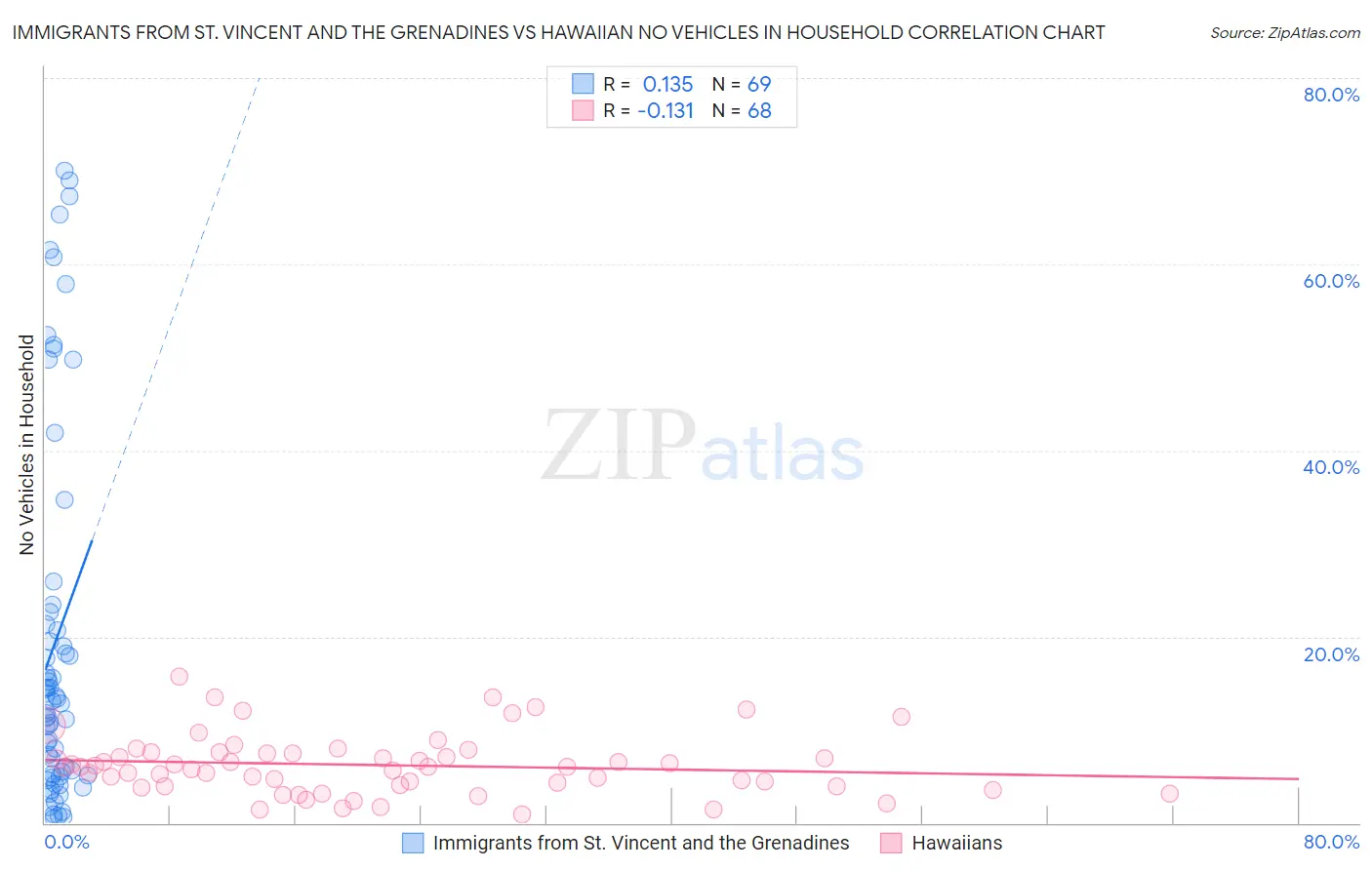 Immigrants from St. Vincent and the Grenadines vs Hawaiian No Vehicles in Household