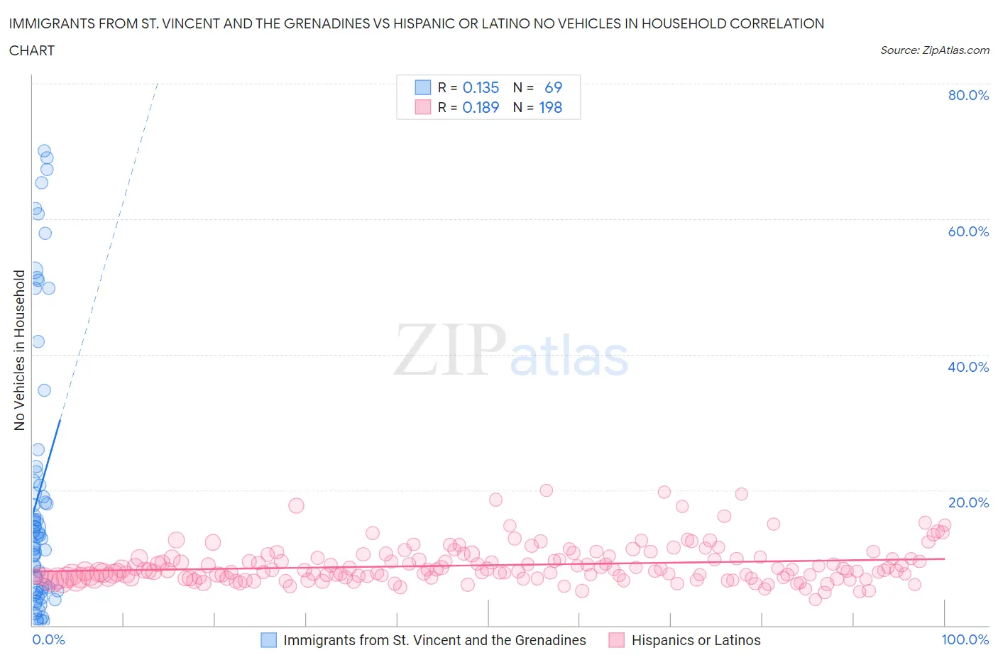 Immigrants from St. Vincent and the Grenadines vs Hispanic or Latino No Vehicles in Household