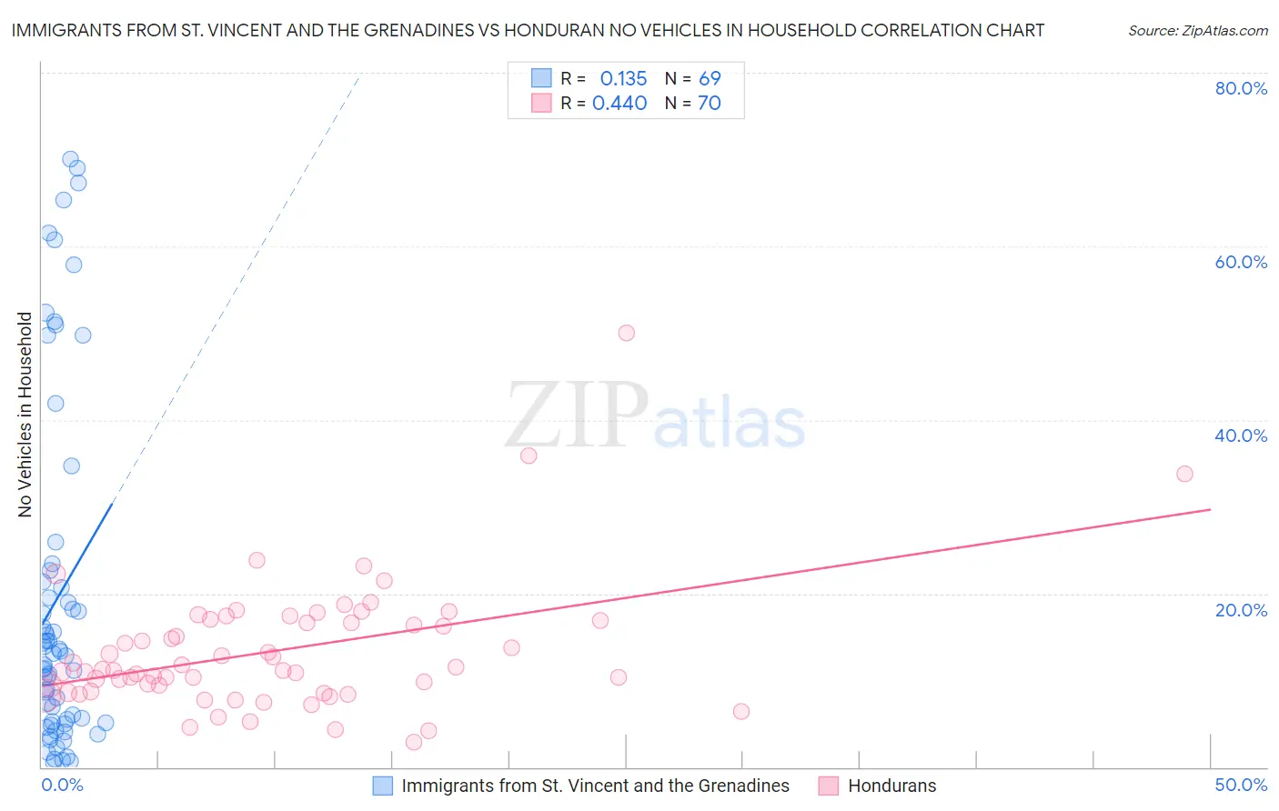 Immigrants from St. Vincent and the Grenadines vs Honduran No Vehicles in Household