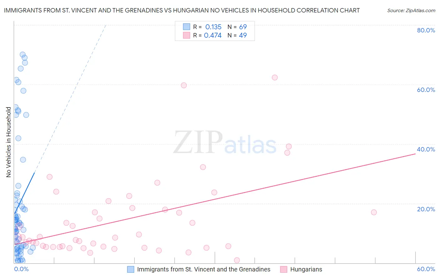 Immigrants from St. Vincent and the Grenadines vs Hungarian No Vehicles in Household