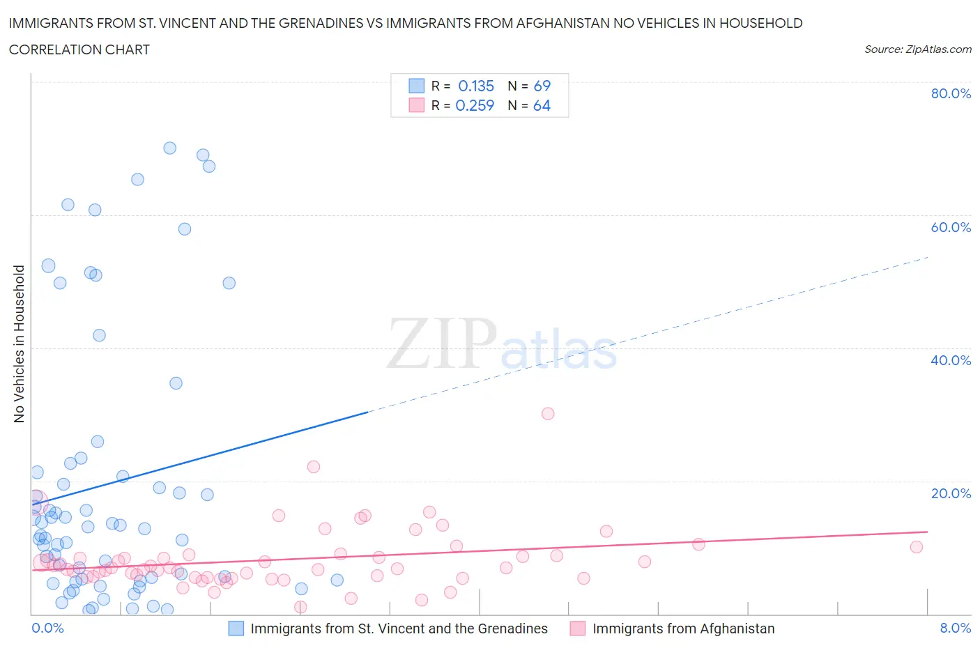 Immigrants from St. Vincent and the Grenadines vs Immigrants from Afghanistan No Vehicles in Household