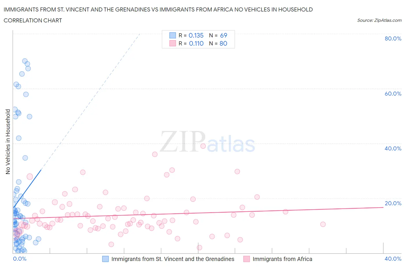 Immigrants from St. Vincent and the Grenadines vs Immigrants from Africa No Vehicles in Household