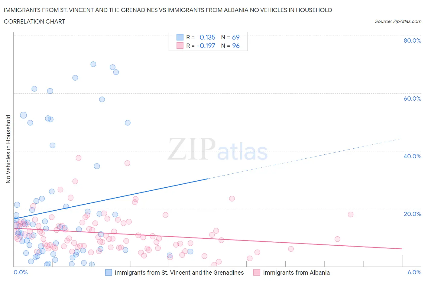 Immigrants from St. Vincent and the Grenadines vs Immigrants from Albania No Vehicles in Household