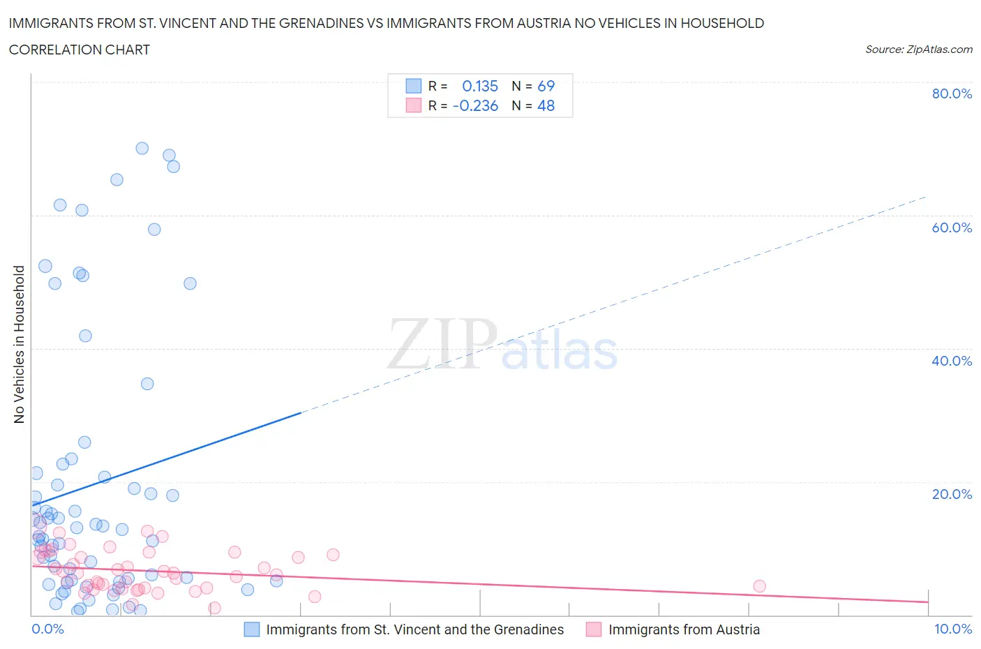 Immigrants from St. Vincent and the Grenadines vs Immigrants from Austria No Vehicles in Household