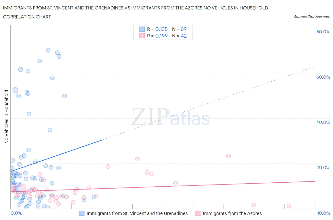 Immigrants from St. Vincent and the Grenadines vs Immigrants from the Azores No Vehicles in Household