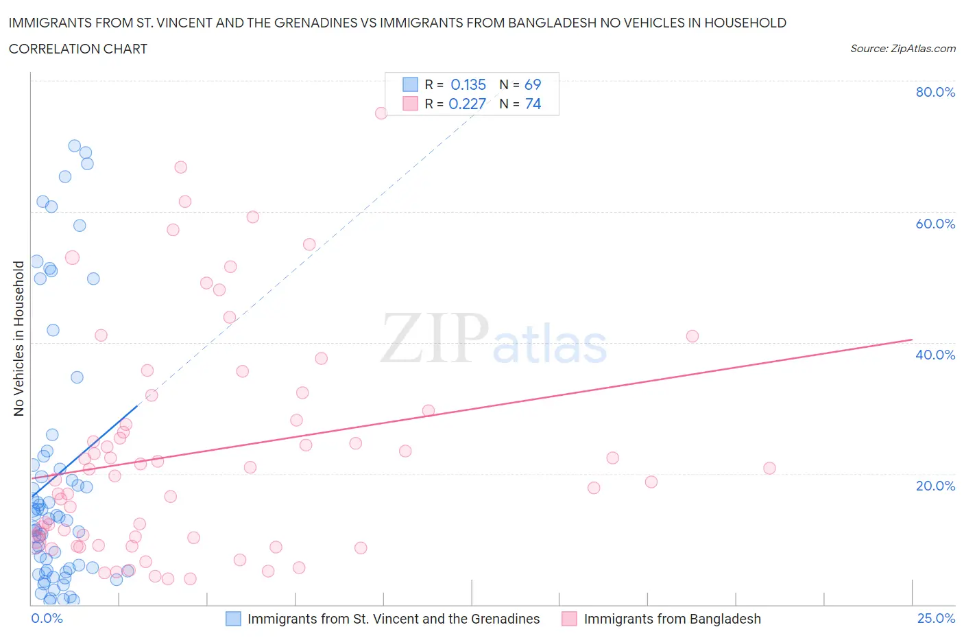 Immigrants from St. Vincent and the Grenadines vs Immigrants from Bangladesh No Vehicles in Household