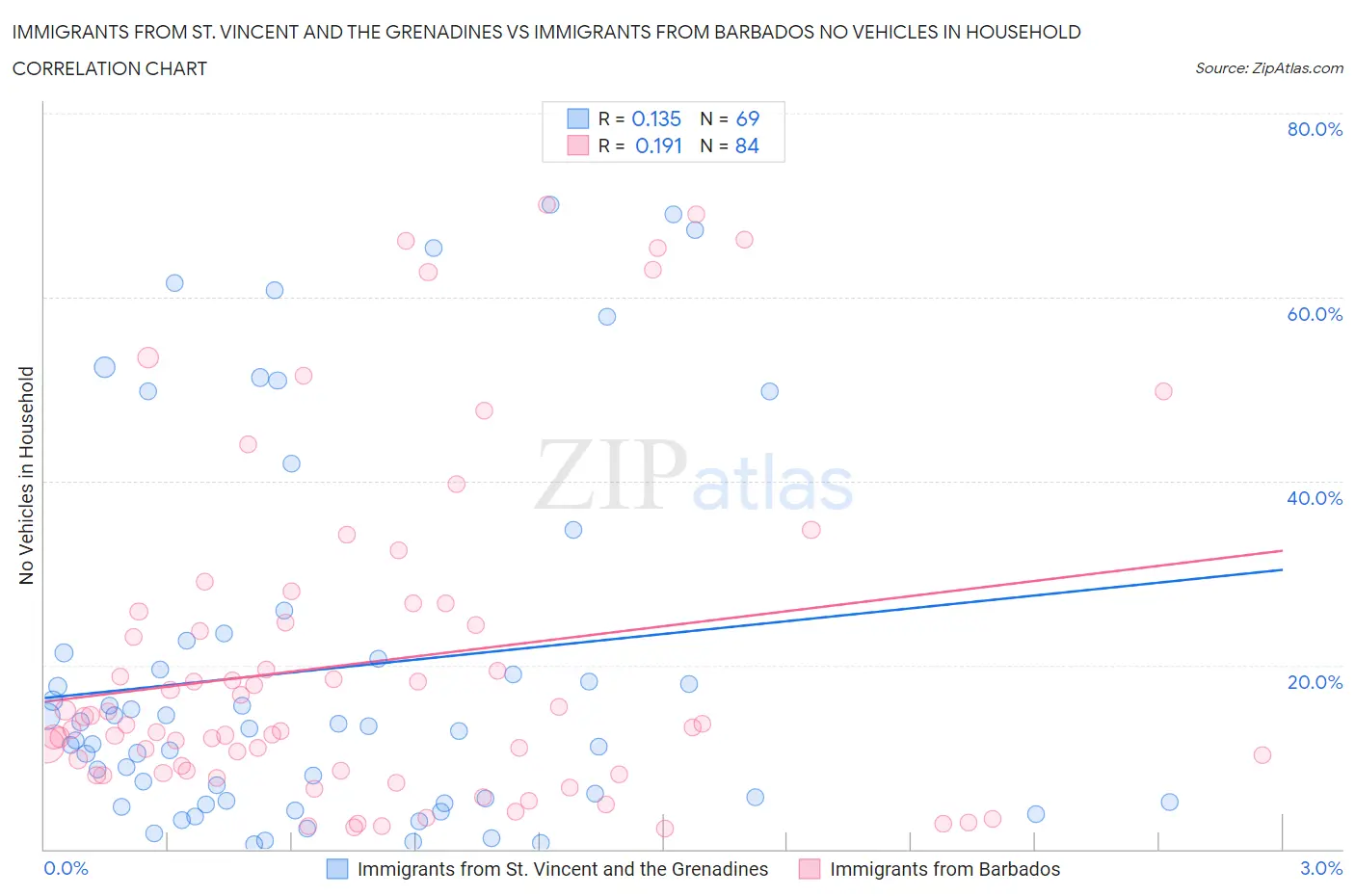 Immigrants from St. Vincent and the Grenadines vs Immigrants from Barbados No Vehicles in Household