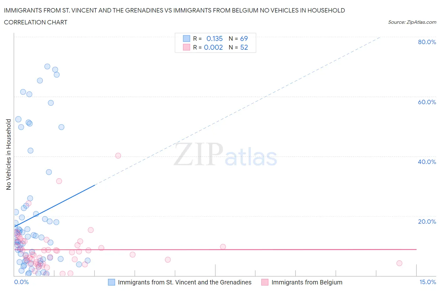 Immigrants from St. Vincent and the Grenadines vs Immigrants from Belgium No Vehicles in Household